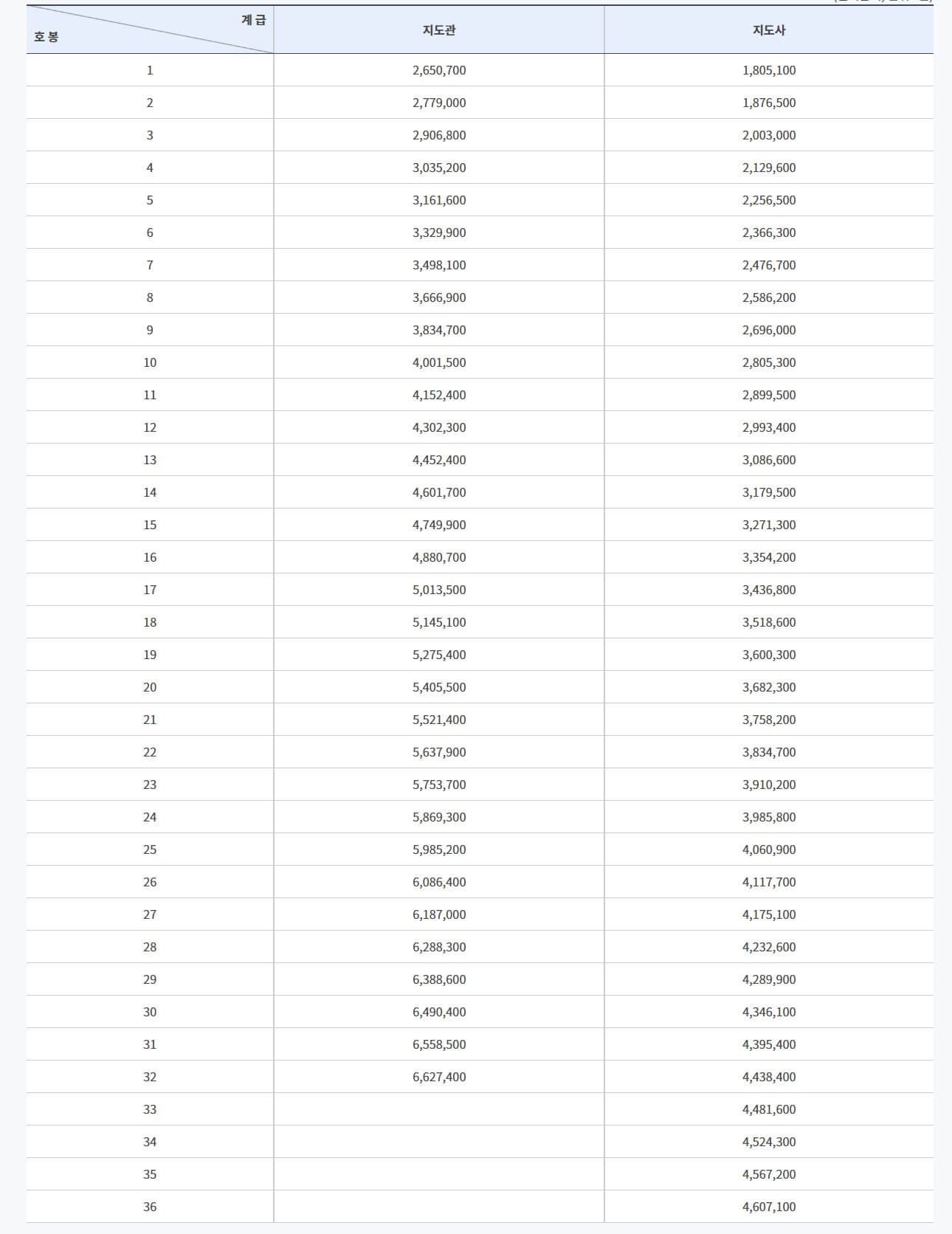 2023년 지도직 공무원 봉급표