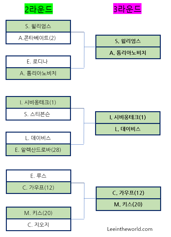 2022 US 오픈 테니스 대회 2라운드 결과 3라운드 대진표