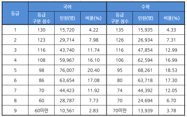 국어/수학영역 수능등급컷