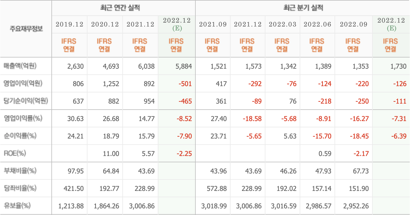 주요재무정보-SK아이테크놀로지