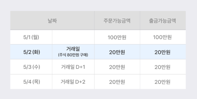 주식 거래일의 이해. 출처: 토스증권