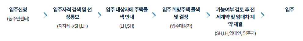 공공임대주택신청방법