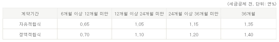 내맘대로적금 이율