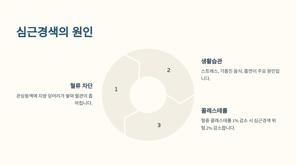 심근경색, 무엇이 문제일까?