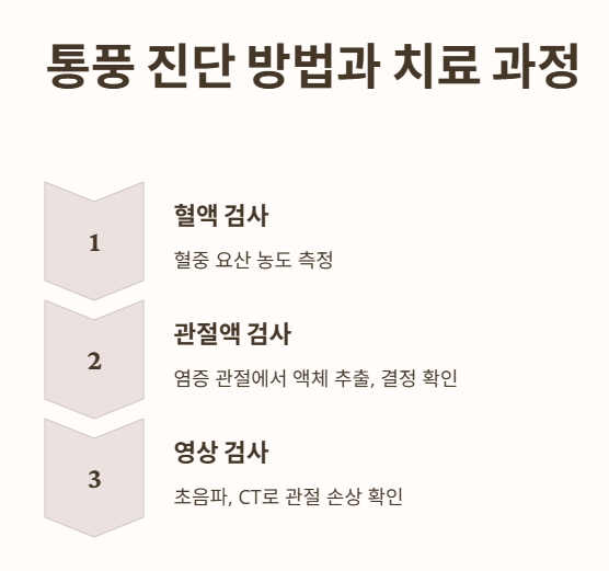통풍 진단 방법과 치료 과정