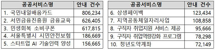 혜택알리미로 6000가지 공공서비스 한번에 확인