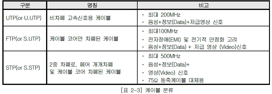XBL-EMTA 사용설명서 - 제 2 장 제품 규격 - 2.3 케이블 규격 - 2.3.1 케이블 분류 XBL-EMTA 사용설명서 - 제 2 장 제품 규격 - 2.3 케이블 규격 - 2.3.1 케이블 분류