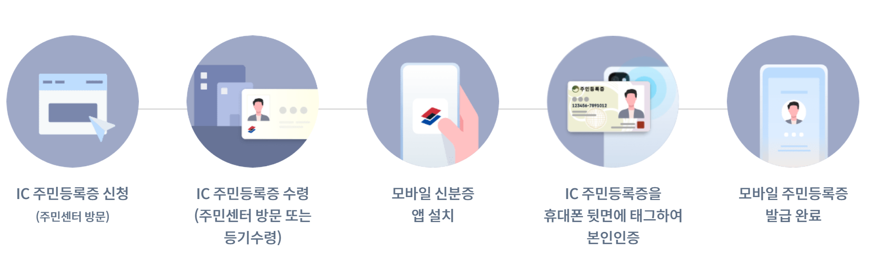 모바일 주민등록증 발급 방법
