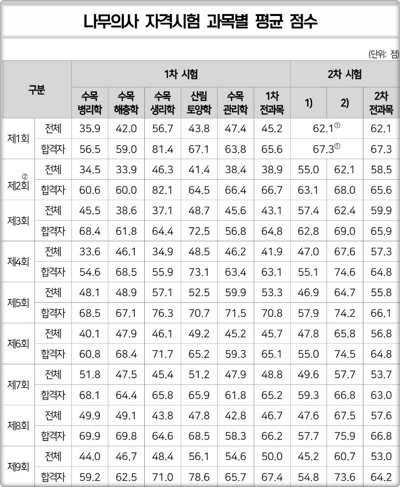나무의사시험 과목별 평균점수