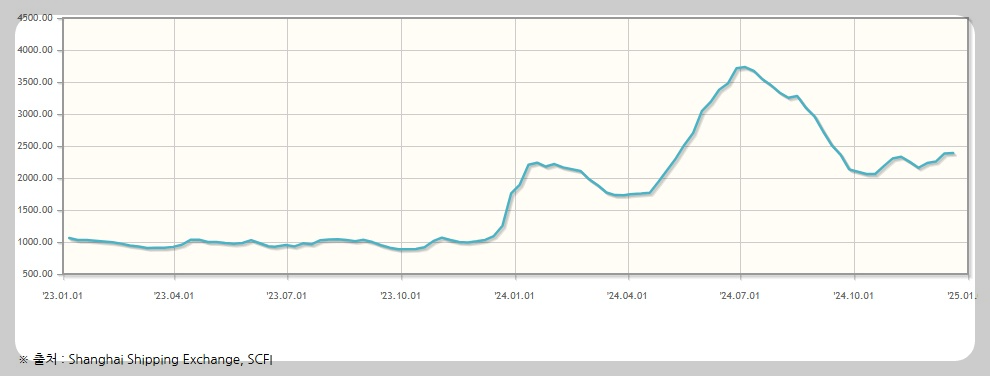 상하이 컨테이너 운임 지수 scfi 지수 보는 방법