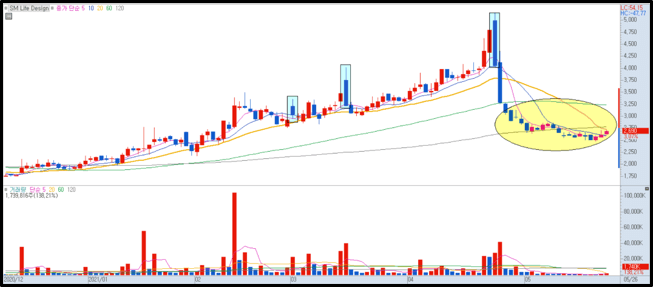 SM Lfie Design 주가 흐름