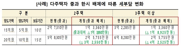일시적 2주택자 2년내 집 팔면 양도세 비과세 전입요건 삭제 다주택자 양도세 중과 1년간 배제