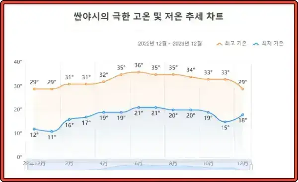 2023년 하이난 싼야의 최고기온 및 최저기온 그래프