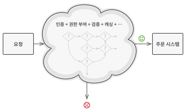 Chain-Of-Responsibility