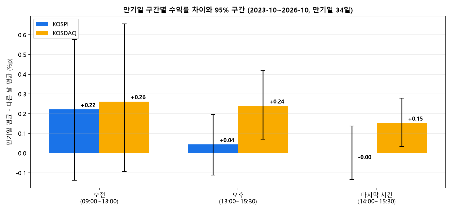 만기일 구간별 수익률과 다른 날의 차이와 95% 신뢰구간, KOSDAQ 오후만 0 위