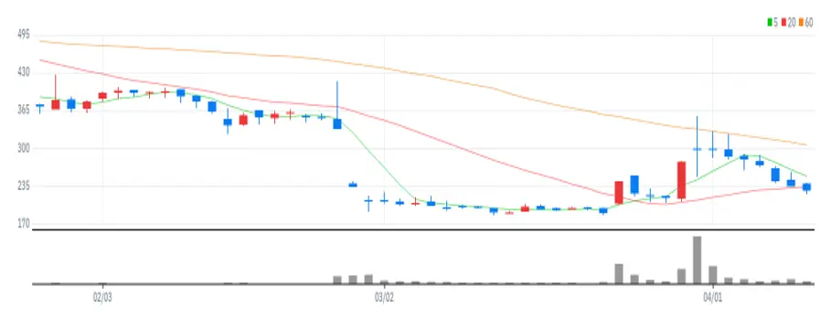 다이나믹디자인 차트