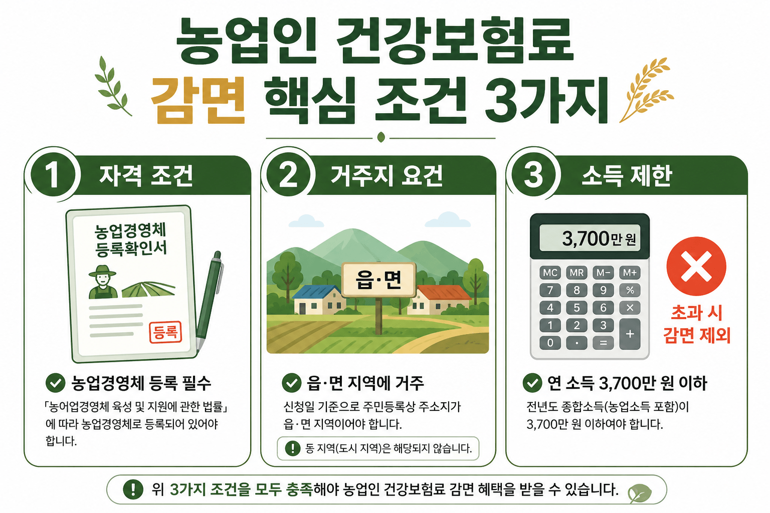 농업인 건강보험료 감면 조건 3가지 인포그래픽