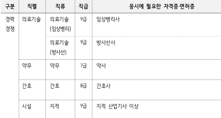 응시에필요한-자격증/면허증-목록