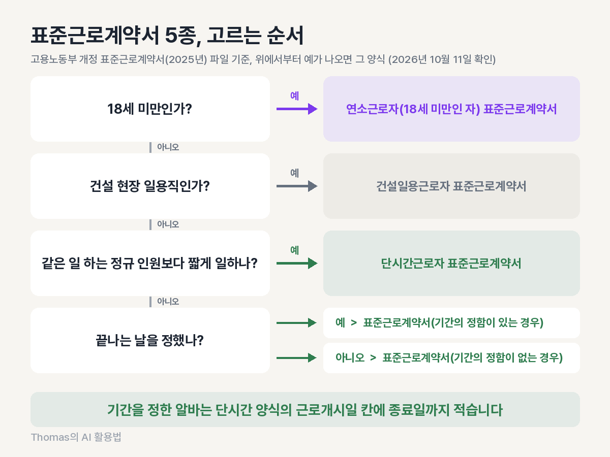 18세 미만, 건설 일용, 단시간, 계약 기간 유무 순서로 다섯 가지 표준근로계약서 중 하나를 고르는 판정 흐름도