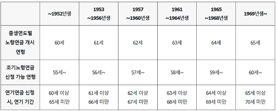 국민연금 수령시기