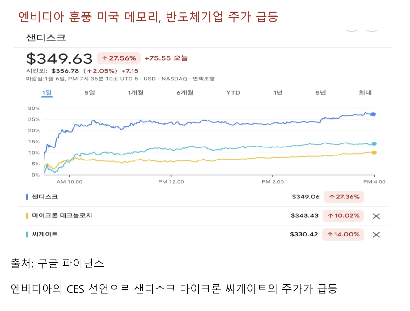엔비디아 CES 2026으로 미국 메모리, 반도체 기업의 주식 급등