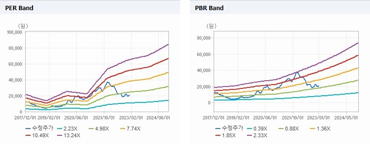 GST Band 차트