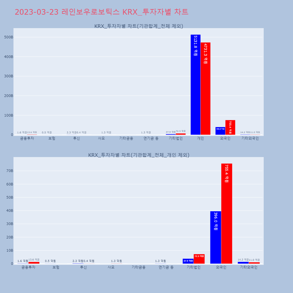 레인보우로보틱스_KRX_투자자별_차트