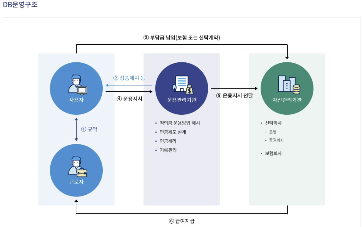 DB형 퇴직연금제도