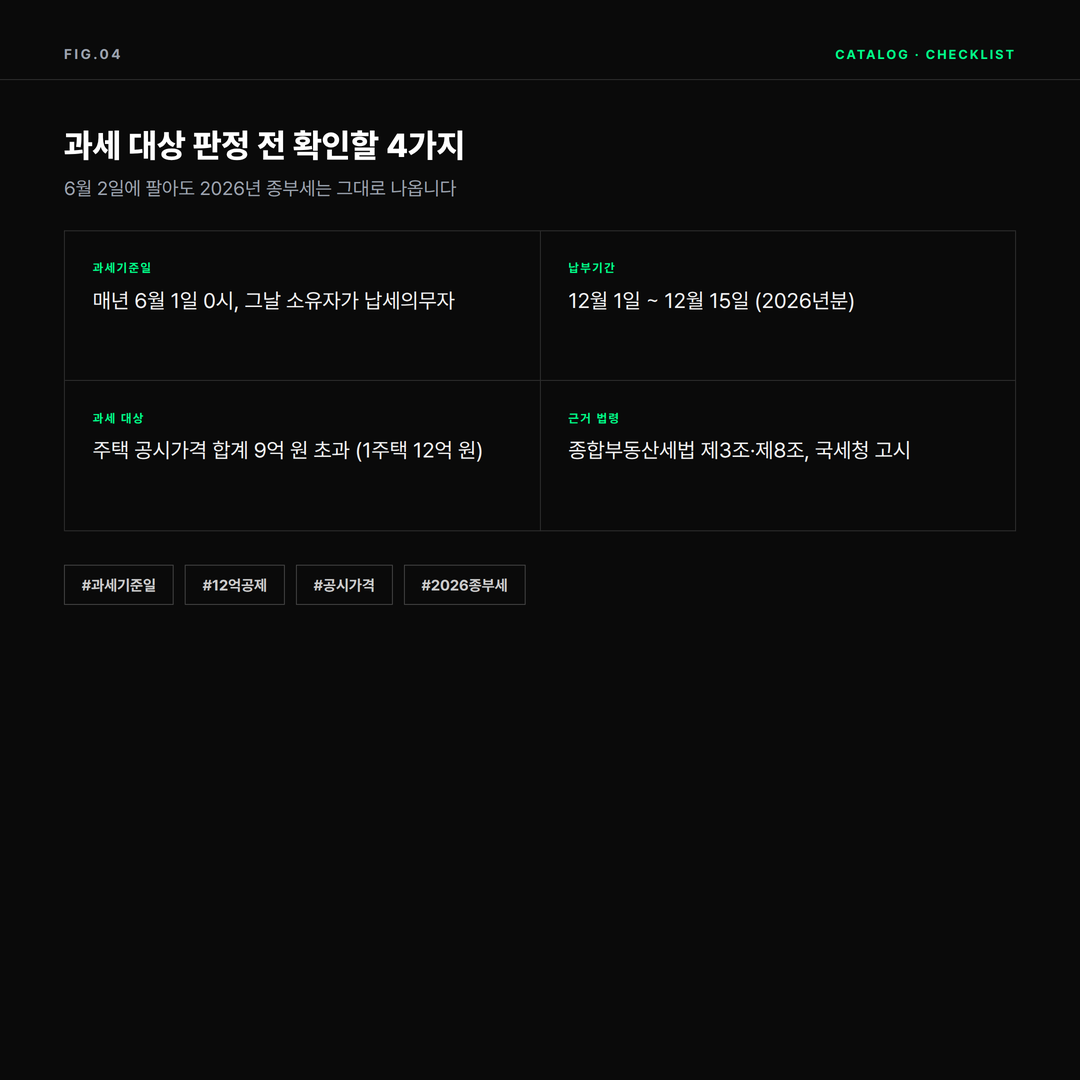 2026년 종부세 과세 대상 판정 시 확인할 과세기준일·납부기간·과세대상·근거법령 카드
