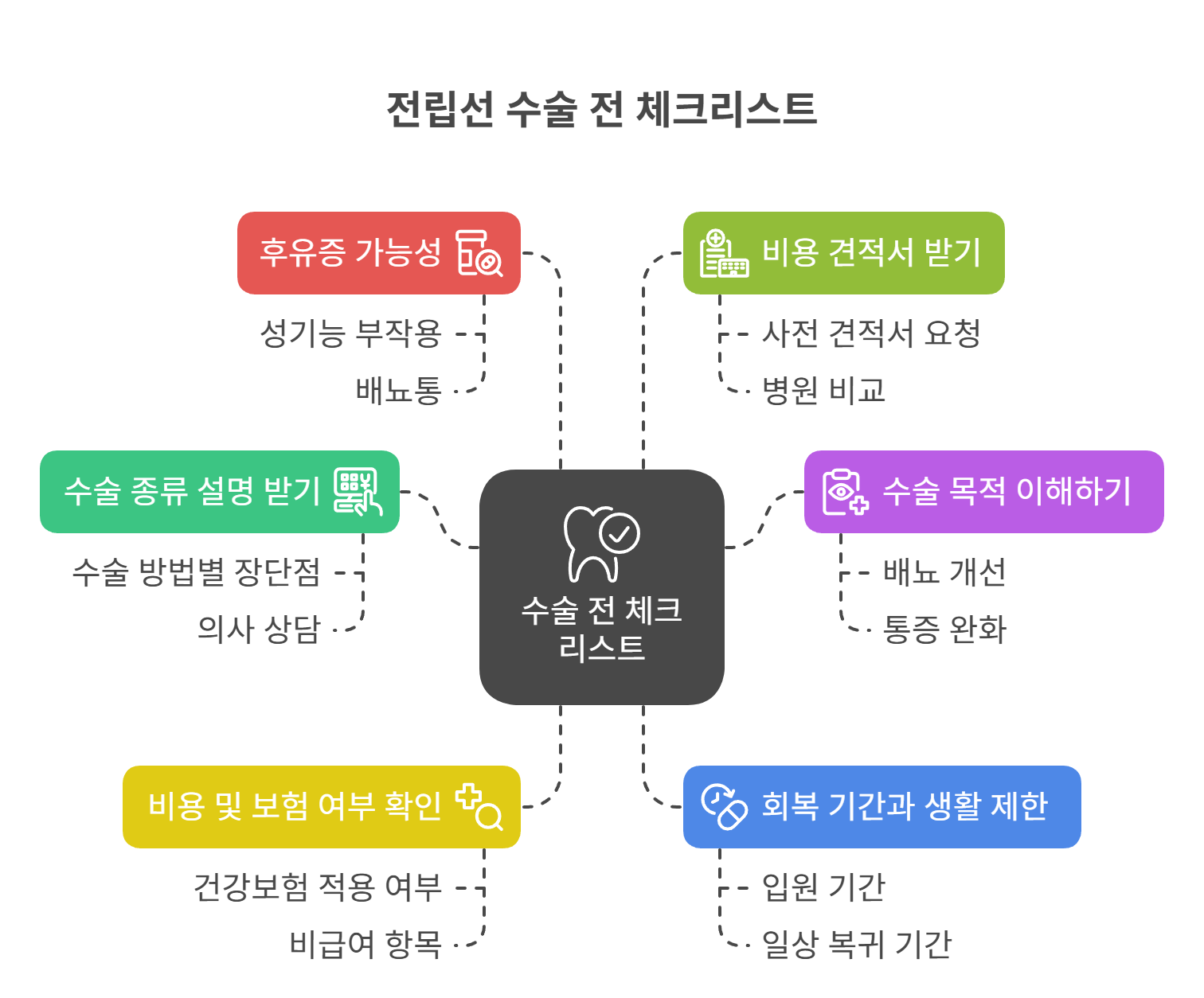 수술 전 꼭 알아야 할 체크리스트