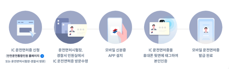 모바일 운전면허증 발급방법 신청 등록 갱신 재발급 비용