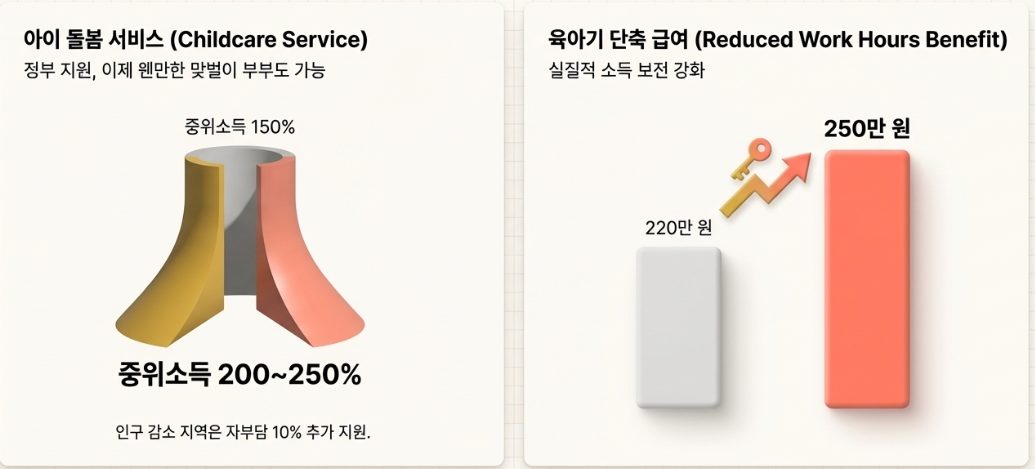 육아기 단축 급여 상한액 인상 (220만 → 250만 원)