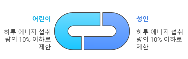 세계보건기구 하루 권고량