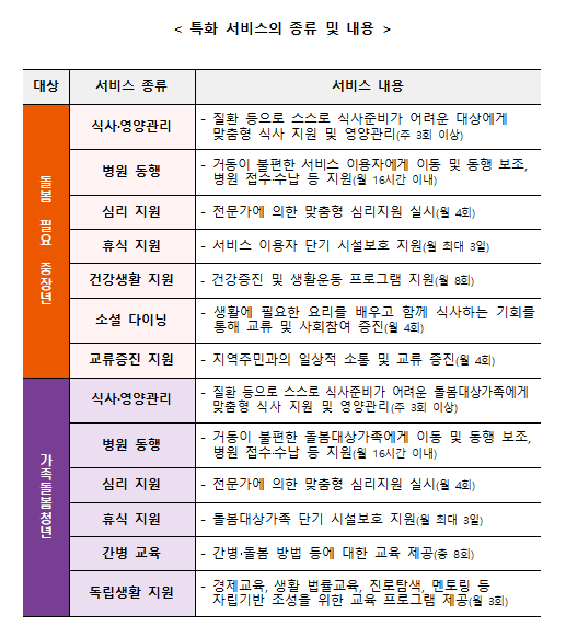 특화 서비스의 종류 및 내용