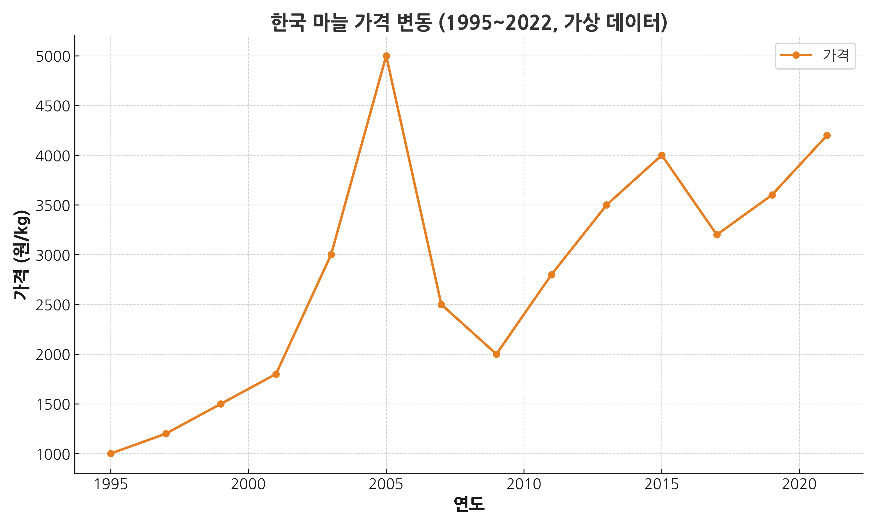 그림 2. 한국 마늘 가격 변동 (1995~2022)