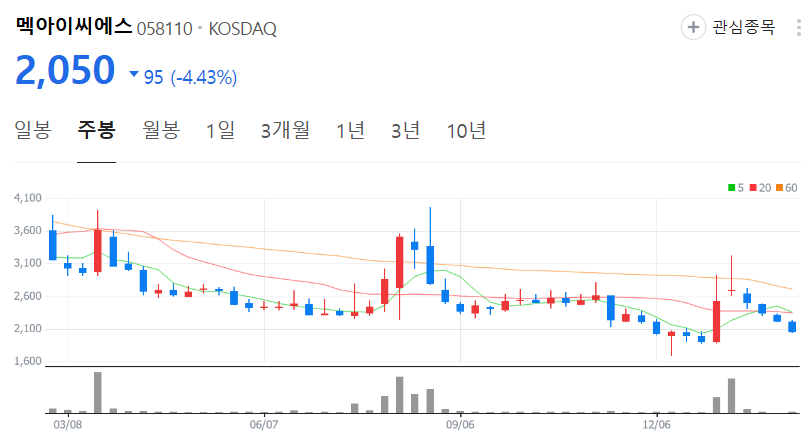 멕아이씨에스-주가-주봉