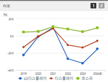 LG디스플레이 주가 ROE (0905)