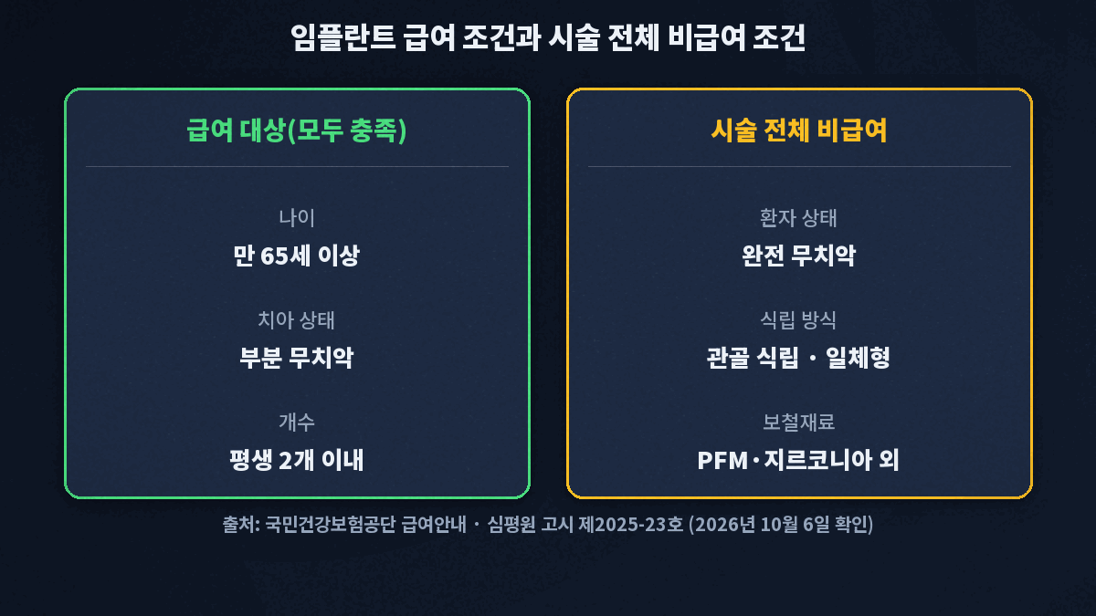 임플란트 건강보험 급여 판정 비교. 급여 대상은 만 65세 이상, 부분 무치악, 평생 2개 이내 세 조건을 모두 충족해야 하고, 시술 전체 비급여는 완전 무치악, 관골 식립 또는 일체형 식립재료, 허용 범위 밖 보철재료에 해당할 때라는 두 칸 카드