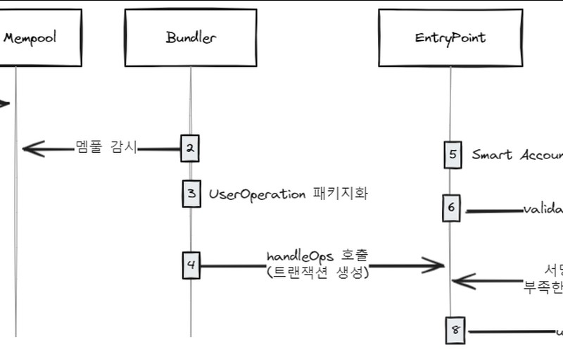 ERC-4337 계정 추상화 핵심 구조와 스마트 컨트랙트 지갑 동작 원리