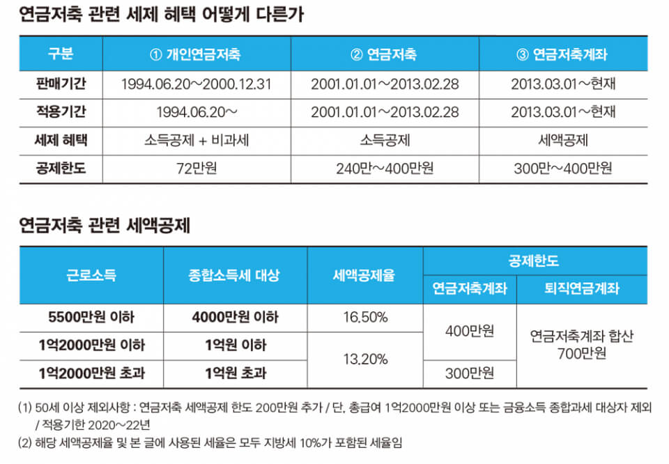 연금저축 세액공제 최대한 활용하는 방법