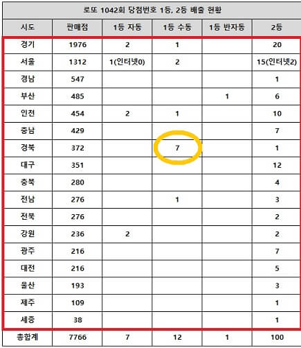 로또1등-1042회-지역별-1등-2등-배출현황
