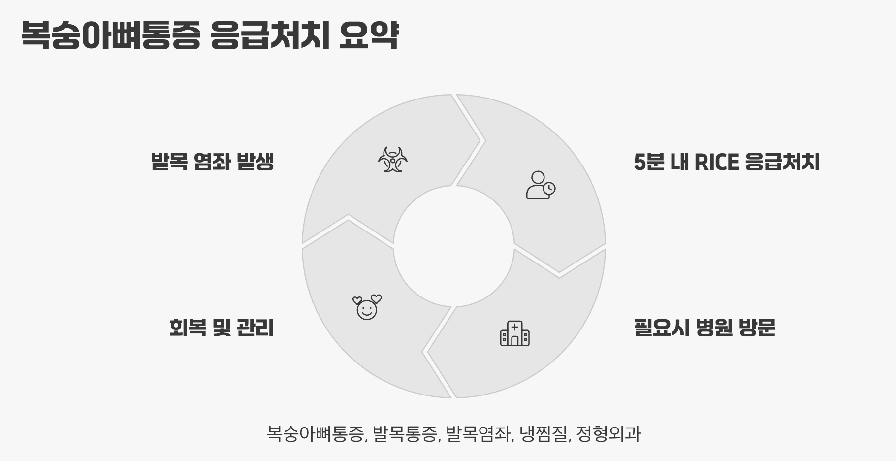 복숭아뼈통증 응급처치 요약