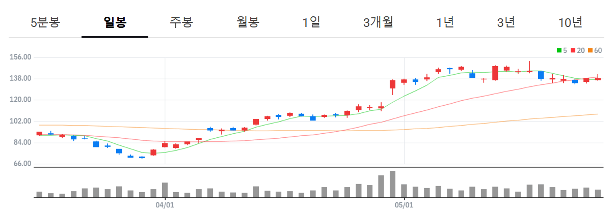 미국 단일종목 레버리지 ETF 종류 총정리