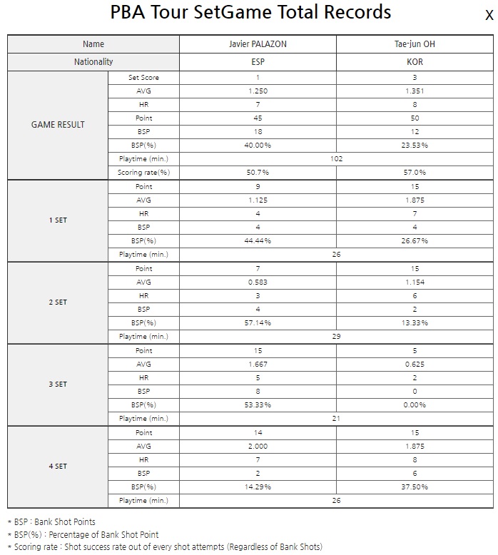 하비에를 팔라존 vs 오태준 PBA 16강 경기결과