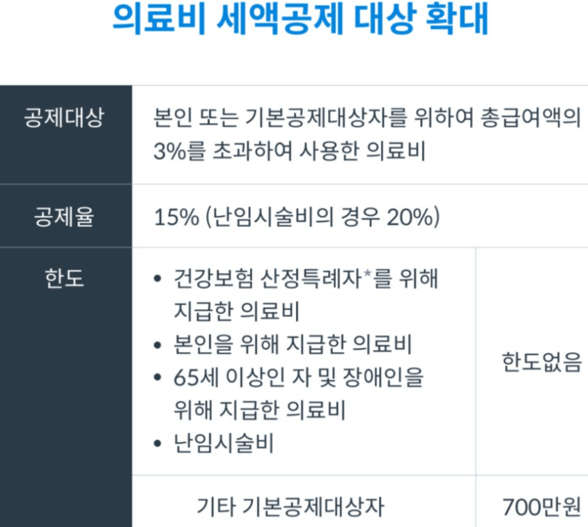 의료비 세액공제 대상 확대