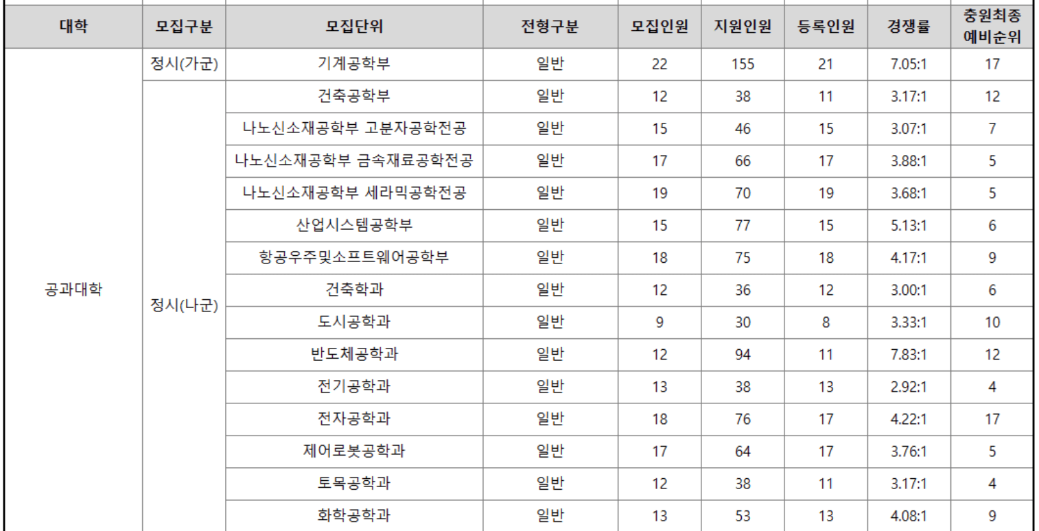 2023 경상대 정시 예비번호