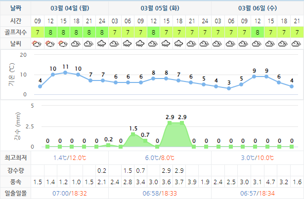 골프존카운티선운CC 날씨 0304