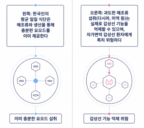 갑상선에 좋은 음식