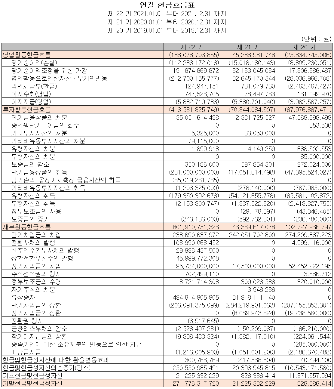 엘앤에프 - 현금흐름표