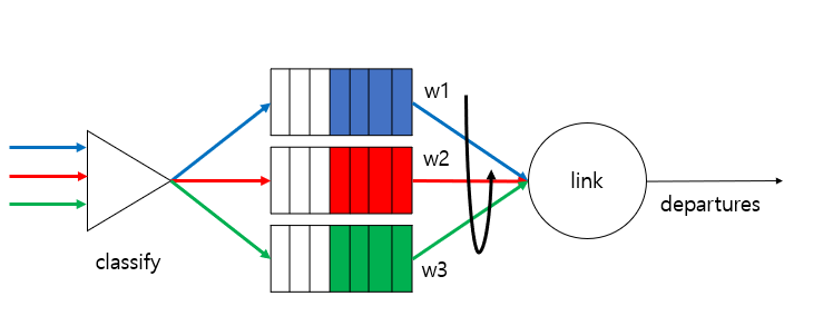 WFQ